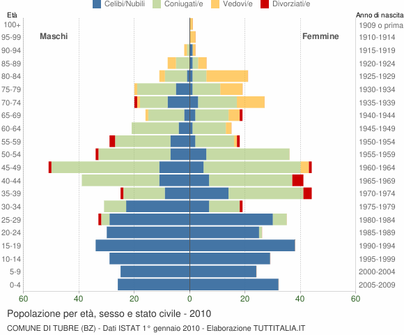 Grafico Popolazione per età, sesso e stato civile Comune di Tubre (BZ)