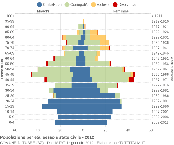 Grafico Popolazione per età, sesso e stato civile Comune di Tubre (BZ)