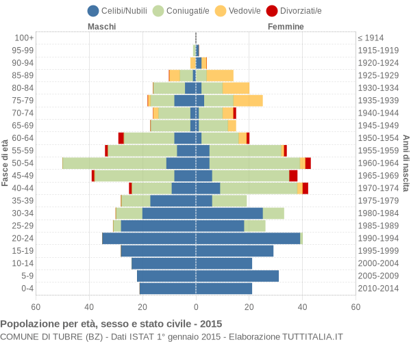 Grafico Popolazione per età, sesso e stato civile Comune di Tubre (BZ)