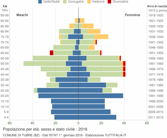 Grafico Popolazione per età, sesso e stato civile Comune di Tubre (BZ)