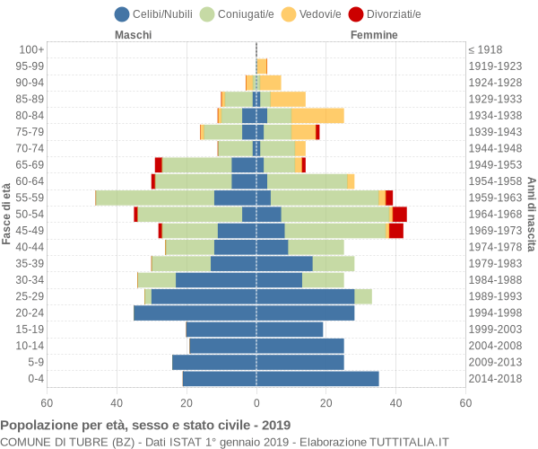 Grafico Popolazione per età, sesso e stato civile Comune di Tubre (BZ)