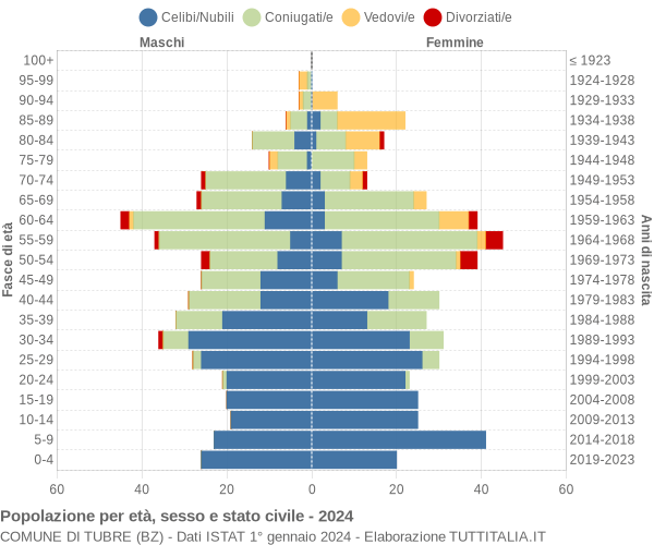 Grafico Popolazione per età, sesso e stato civile Comune di Tubre (BZ)