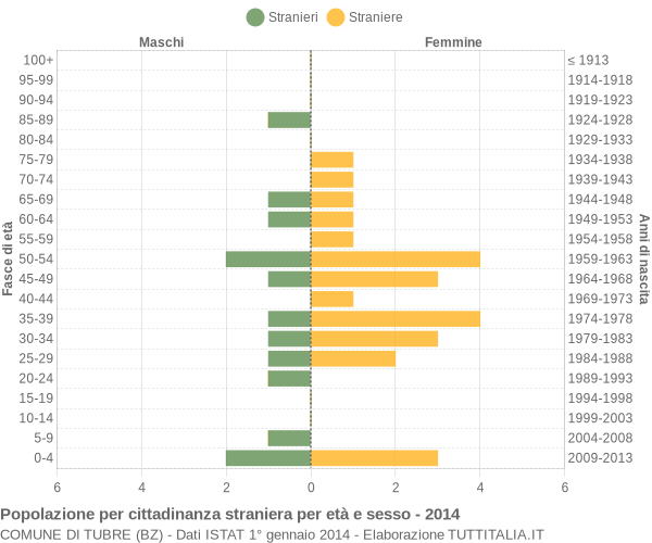 Grafico cittadini stranieri - Tubre 2014