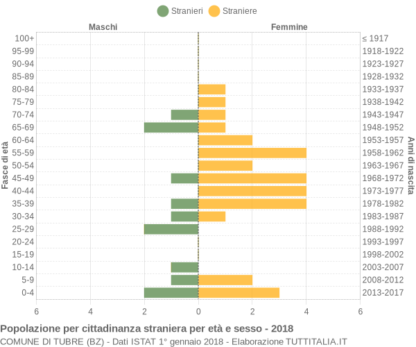 Grafico cittadini stranieri - Tubre 2018