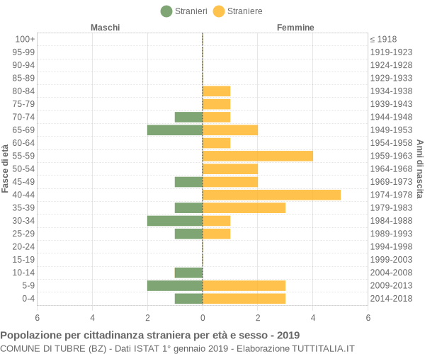 Grafico cittadini stranieri - Tubre 2019