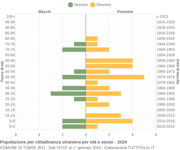 Grafico cittadini stranieri - Tubre 2024