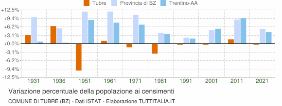 Grafico variazione percentuale della popolazione Comune di Tubre (BZ)