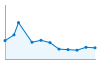 Grafico andamento storico popolazione Comune di Tubre (BZ)