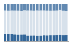 Grafico struttura della popolazione Comune di Tubre (BZ)