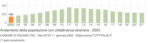 Grafico andamento popolazione stranieri Comune di Volano (TN)