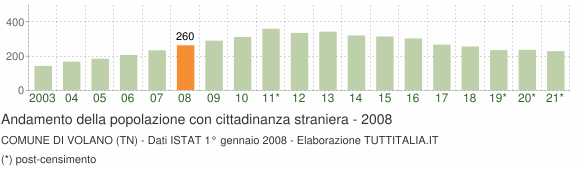 Grafico andamento popolazione stranieri Comune di Volano (TN)