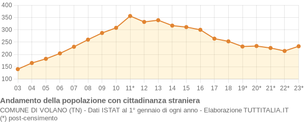 Andamento popolazione stranieri Comune di Volano (TN)