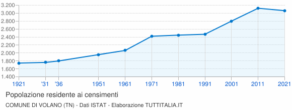 Grafico andamento storico popolazione Comune di Volano (TN)