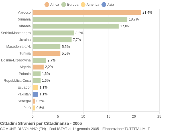 Grafico cittadinanza stranieri - Volano 2005