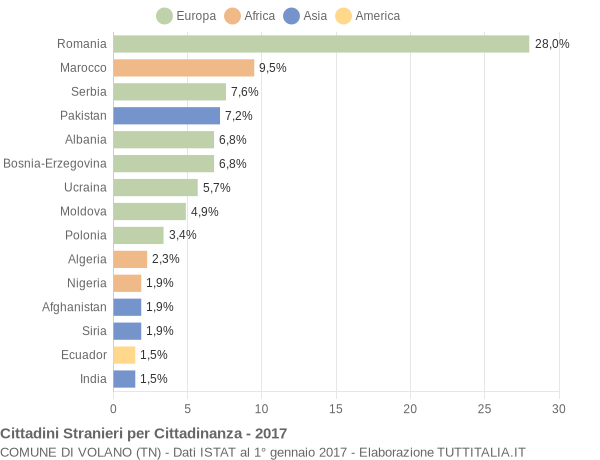 Grafico cittadinanza stranieri - Volano 2017