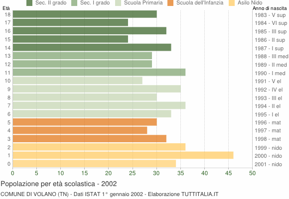 Grafico Popolazione in età scolastica - Volano 2002