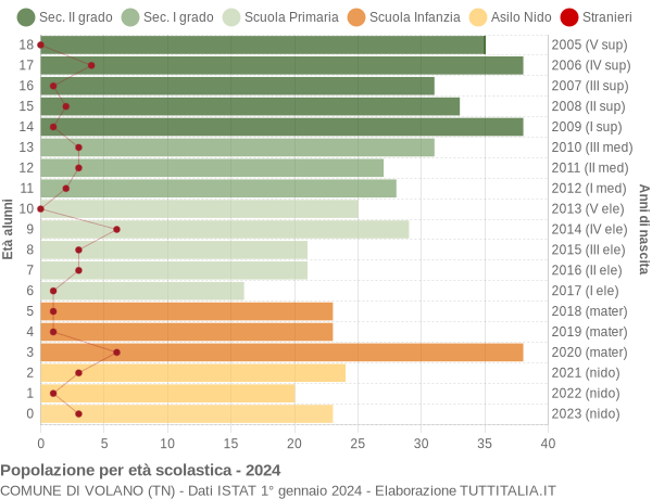 Grafico Popolazione in età scolastica - Volano 2024