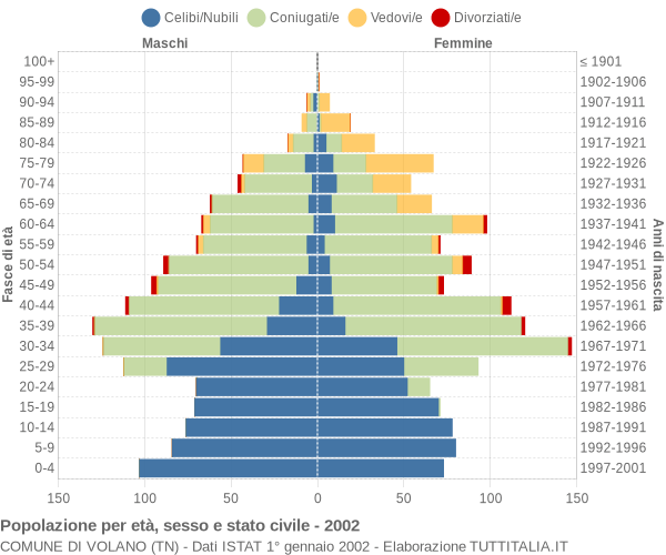 Grafico Popolazione per età, sesso e stato civile Comune di Volano (TN)