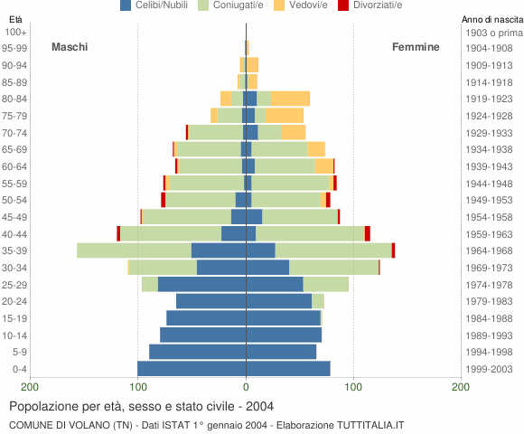 Grafico Popolazione per età, sesso e stato civile Comune di Volano (TN)