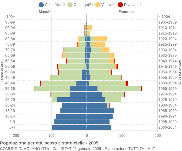 Grafico Popolazione per età, sesso e stato civile Comune di Volano (TN)