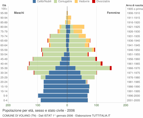 Grafico Popolazione per età, sesso e stato civile Comune di Volano (TN)