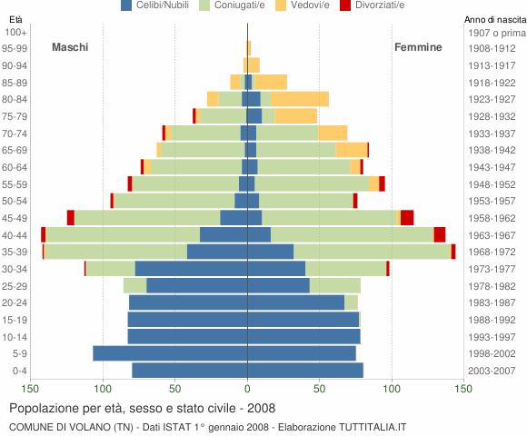 Grafico Popolazione per età, sesso e stato civile Comune di Volano (TN)