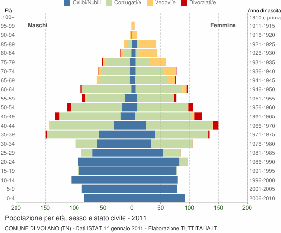 Grafico Popolazione per età, sesso e stato civile Comune di Volano (TN)