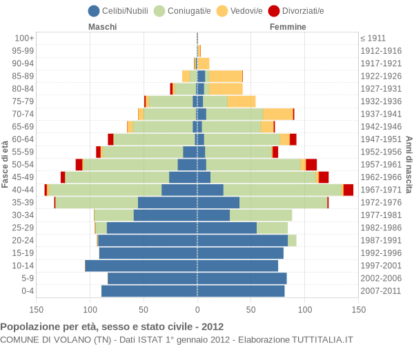 Grafico Popolazione per età, sesso e stato civile Comune di Volano (TN)