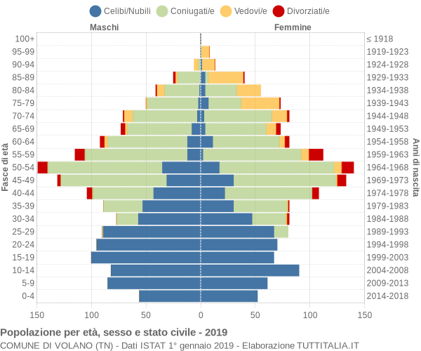 Grafico Popolazione per età, sesso e stato civile Comune di Volano (TN)