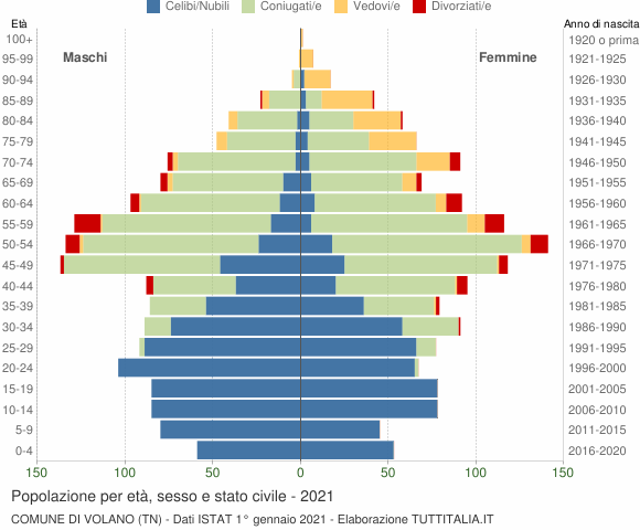 Grafico Popolazione per età, sesso e stato civile Comune di Volano (TN)