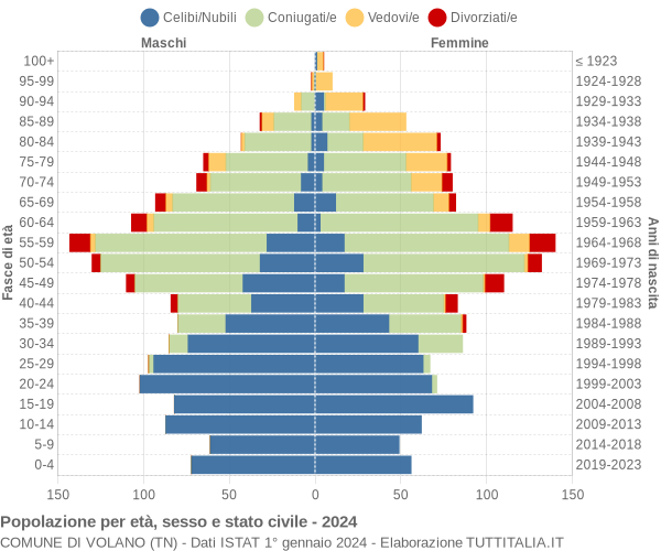 Grafico Popolazione per età, sesso e stato civile Comune di Volano (TN)