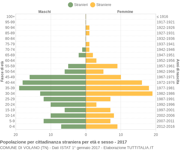 Grafico cittadini stranieri - Volano 2017