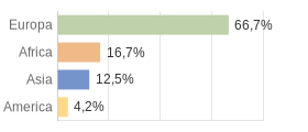 Cittadini stranieri per Continenti Comune di Volano (TN)