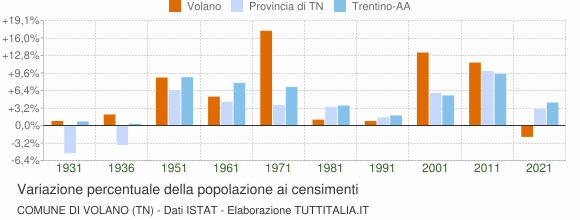 Grafico variazione percentuale della popolazione Comune di Volano (TN)