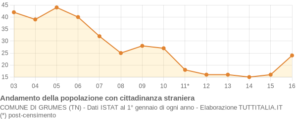 Andamento popolazione stranieri Comune di Grumes (TN)