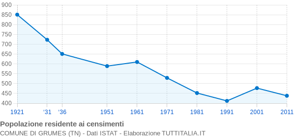 Grafico andamento storico popolazione Comune di Grumes (TN)