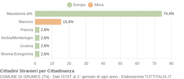 Grafico cittadinanza stranieri - Grumes 2004