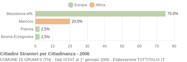 Grafico cittadinanza stranieri - Grumes 2006