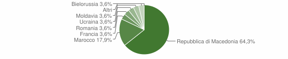 Grafico cittadinanza stranieri - Grumes 2009