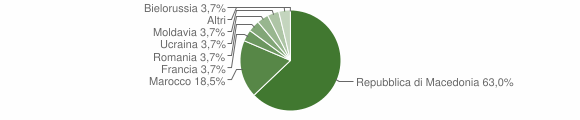 Grafico cittadinanza stranieri - Grumes 2010