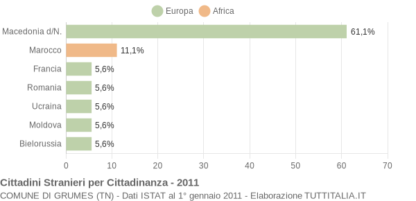 Grafico cittadinanza stranieri - Grumes 2011