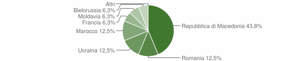 Grafico cittadinanza stranieri - Grumes 2012