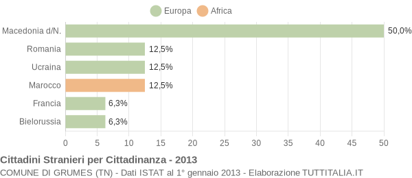 Grafico cittadinanza stranieri - Grumes 2013