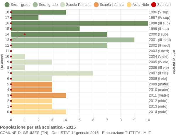 Grafico Popolazione in età scolastica - Grumes 2015