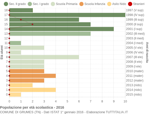 Grafico Popolazione in età scolastica - Grumes 2016