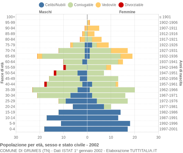 Grafico Popolazione per età, sesso e stato civile Comune di Grumes (TN)