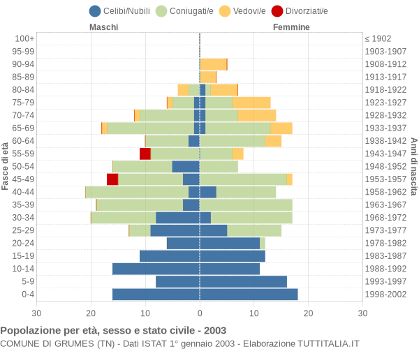 Grafico Popolazione per età, sesso e stato civile Comune di Grumes (TN)