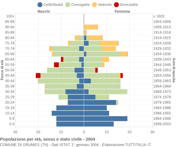 Grafico Popolazione per età, sesso e stato civile Comune di Grumes (TN)