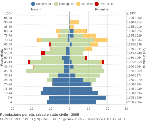 Grafico Popolazione per età, sesso e stato civile Comune di Grumes (TN)