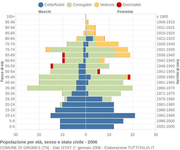 Grafico Popolazione per età, sesso e stato civile Comune di Grumes (TN)